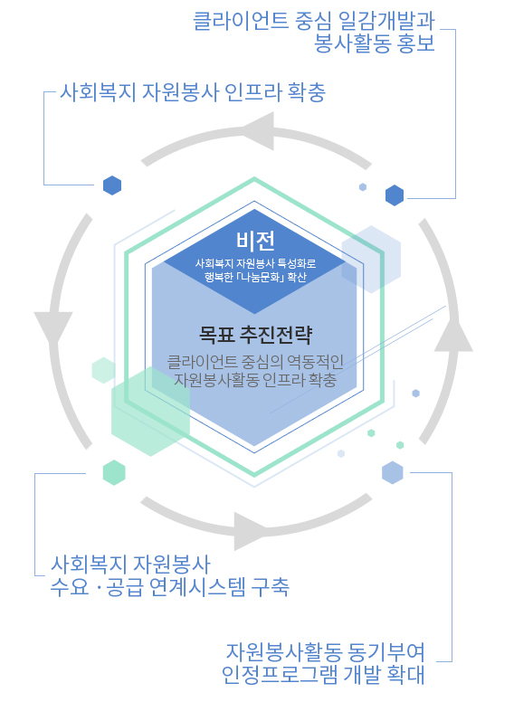 사회복지 봉사활동 사업의 목표 및 추진전략 도식이미지