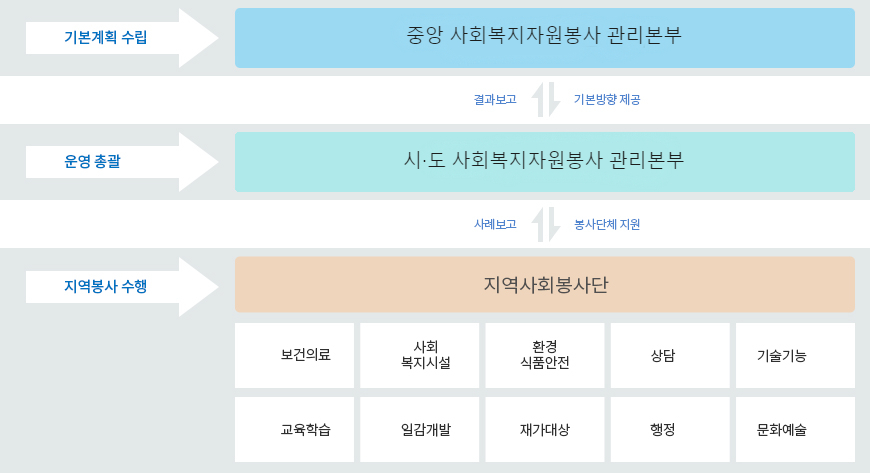 지역사회봉사단 추진체계이미지