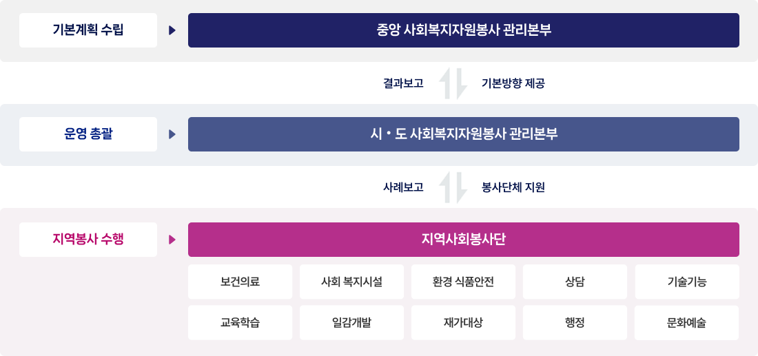 기본계획 수립은 중앙 사회복지자원봉사 관리본부에서 방향제공 및 결과보고를 받고 운영총괄은 시·도 사회복지자원봉사 관리본부에서 사례보고 및 봉사단체지원을 하고 지역봉사 수행은 지역사회봉사단에서 보건의료, 사회복지시설, 환경식품안전, 상담, 기술기능, 교육학습, 일감개발, 재가대상,행정,문화예술을 담당하는 내용을 표현함