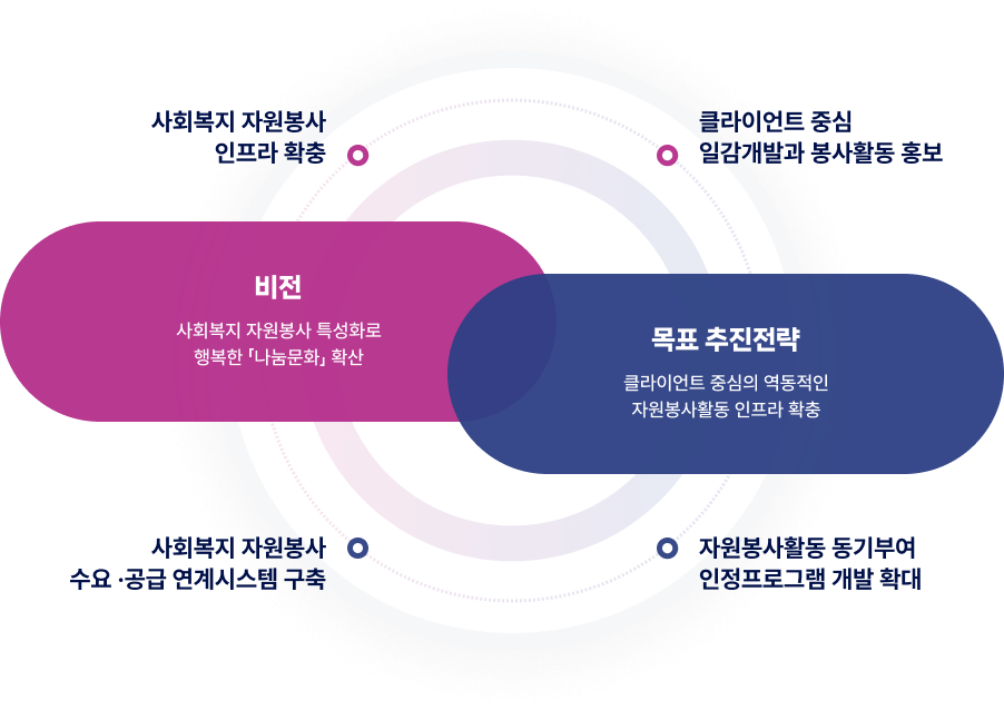 목표 및 추진전략-비전:사회복지 자원봉사 인프라확충, 클라이언트 중심 일감개발과 봉사활동 홍보 -목표추진전략: 자원봉사활동 동기부여 인정 프로그램 개발 확대, 사회복지 자원봉사 수요·공급 연계시스템 구축 (Mobile)