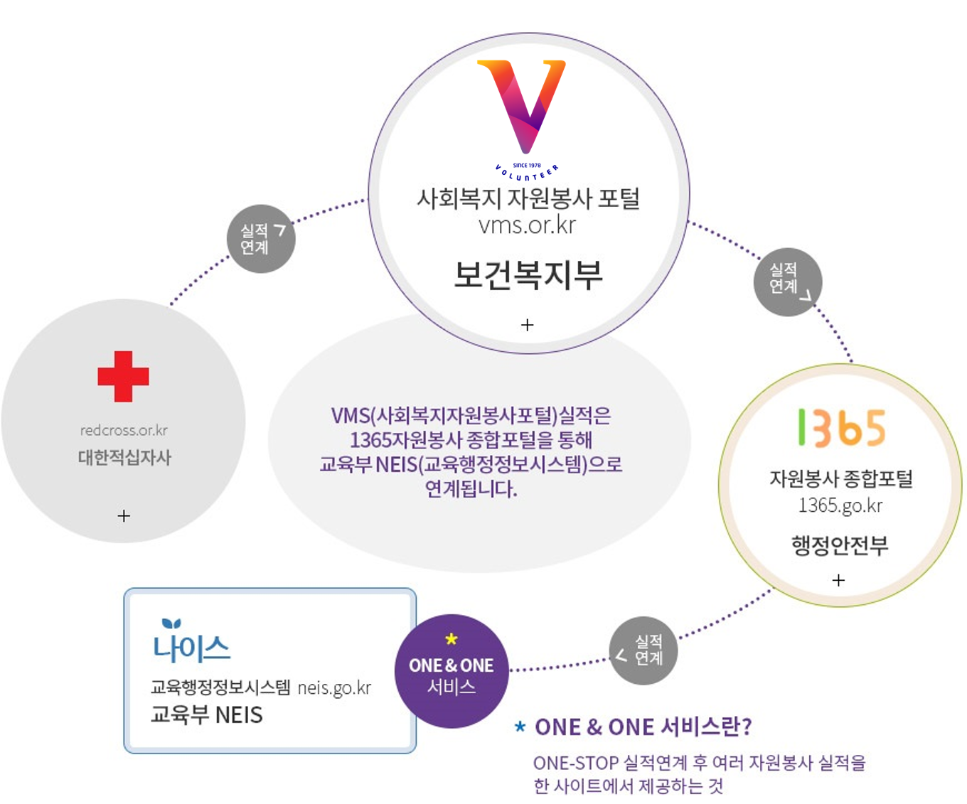 자원봉사 실적연계 맵핑